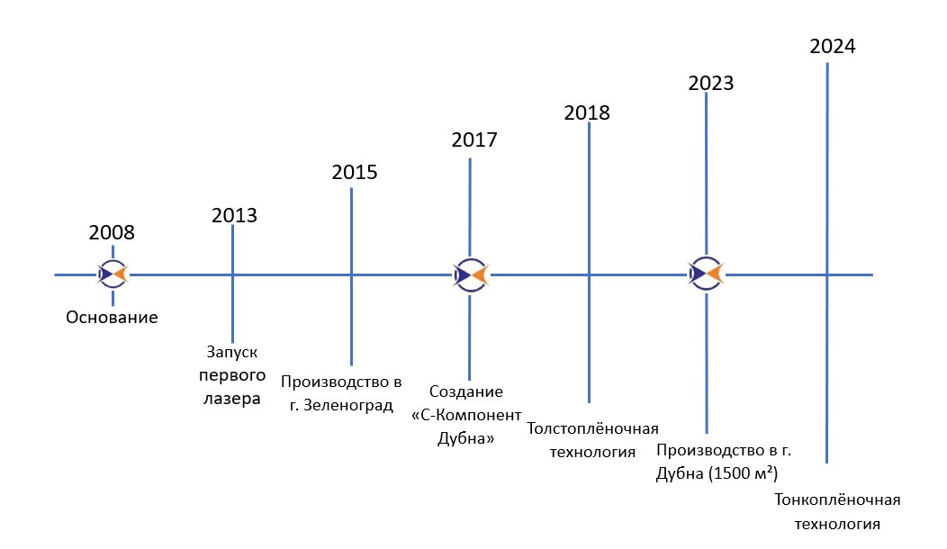 История компании С-Компонент